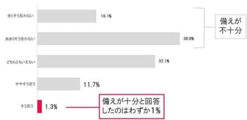 災害への備え、5割以上が「不十分」　生活再建のための保険加入、貯蓄は後回し