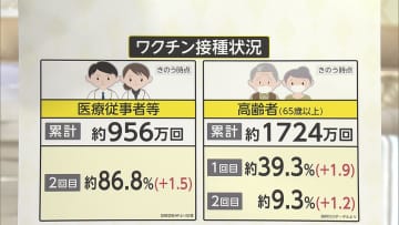 全国のワクチン接種状況　“1回目”接種2000万人を突破