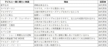 父の日に子どもと観たい映画は? dTVが50人のパパにアンケート調査