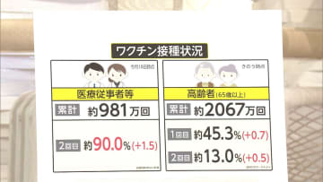 “2回目”900万人を突破　全国ワクチン接種の状況
