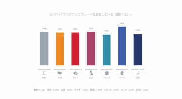 ２年以内に「5G」スマートフォンにしたい　オンラインの下取りはデータの悪用が心配