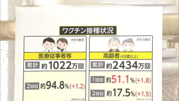 高齢者“1回目”50%を突破　全国のワクチン接種の現状は？