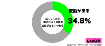年齢とともに痩せにくく…　60代男性の6割が「成人後10キロ以上の体重変動」