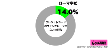 30代男性の2割が「クレジットカードのサインはローマ字」　筆記体でかっこよく