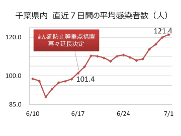 感染再拡大の兆し　千葉県内7日間平均120人超え、半月で2割上昇　まん延防止、成田市追加　新型コロナ
