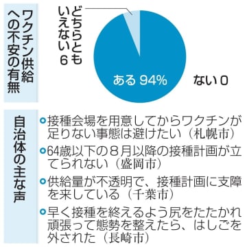 ワクチン供給に不安が94％　都道府県庁市区、共同通信調査