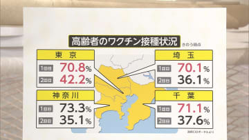 高齢者「1回目」70%を超える　全国のワクチン接種の現状
