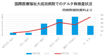 デルタ株患者3割超　6月下旬に急増、市中拡大か　国際医療福祉大成田病院調査