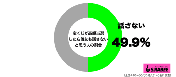 羽振りの良さでバレるかも　「宝くじに高額当選したら内緒」30代男性は6割も