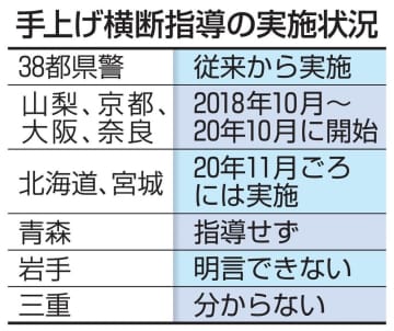 手を上げて横断、全国指導へ　死亡事故最多の歩行者、安全促す