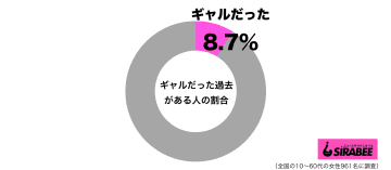 今は清楚系だけれど…　「ギャルだった過去がある」最も多いのは20代女性