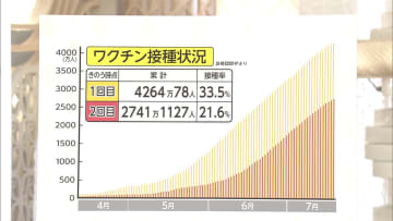 接種累計7000万回超える　全国ワクチンの広がりは