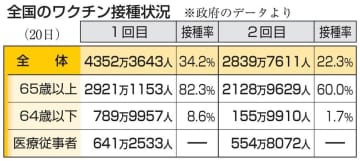 国内で3758人感染20人死亡　新型コロナ