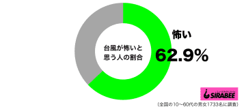 「台風が怖い」最も多いのは50代女性　大きな被害をもたらすものが増え…