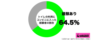 30代女性の7割が「トイレ利用のためコンビニへ」　お礼に買い物する人も
