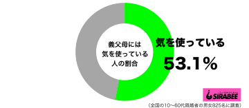 「義父母に気を使っている」最も多いのは20代までの女性　たとえ優しくても…