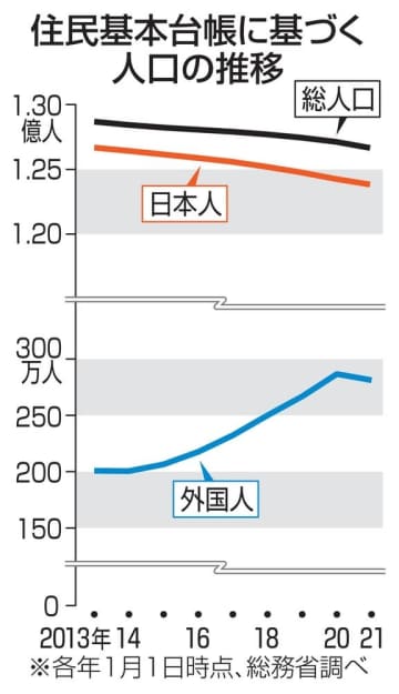 総人口、過去最大の48万人減　外国人が7年ぶりマイナス