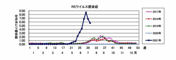 千葉県内RSウイルスが猛威　コロナ対策で免疫得られず？都市部の感染目立つ　1週間で千人、過去最多
