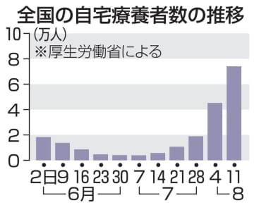 自宅療養、7万4063人に増加　病床使用ステージ4は17都府県