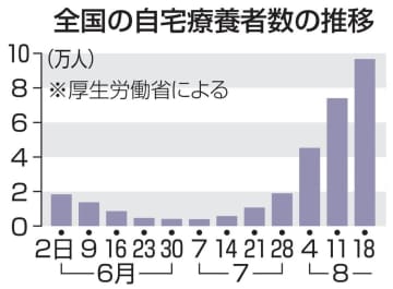 自宅療養者、10万人に迫る　病床のステージ4は28都府県
