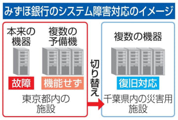 みずほ、複数の予備装置機能せず　システム障害、復旧遅れ
