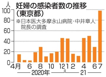 東京の7月妊婦感染、最多98人　累計で460人、日本医大調査