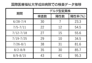 デルタ株95％以上に　ほぼ置き換わった可能性　国際医療福祉大成田病院調査