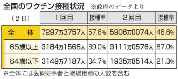 国内で1万8229人感染　死者65人、重症者最多