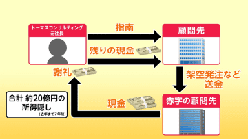 コンサルと顧問先50社 所得隠し　計約20億円 赤字顧問先に架空発注