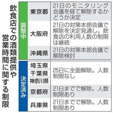飲食店時短、首都圏解除へ　3県で人数制限撤廃