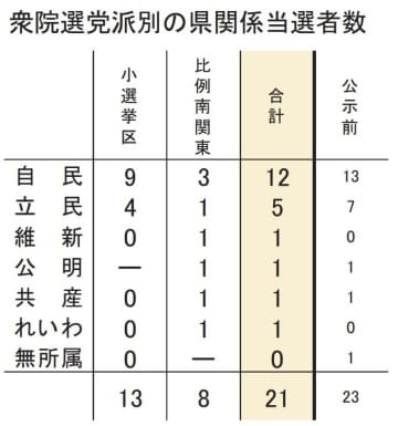 千葉県内勢力　自民9勝、復活3で「12」　立民「5」にとどまる【衆院選ちば2021】