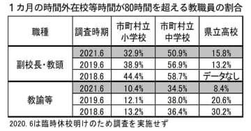 教諭の3割、教頭半数が過労死ライン超　部活動、コロナ対応影響か　千葉県教委の中学調査