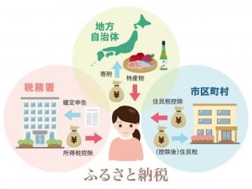 今年も残り2カ月、ふるさと納税を効果的に活用しよう