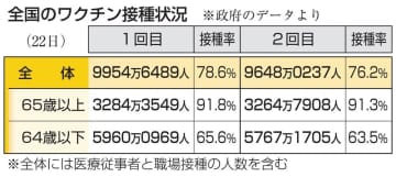 全国感染者50人、今年最少　新型コロナ2人死亡