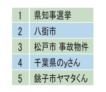 千葉県と一緒に検索された1位は「県知事選挙」　ベスト5は？　グーグル21年検索ランキング