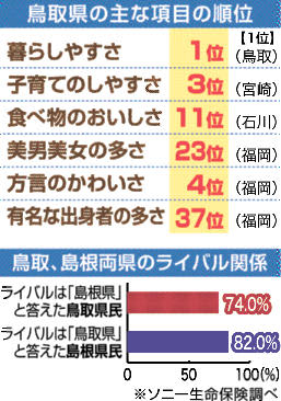 鳥取「暮らしやすい」1位　都道府県民意識調査