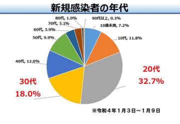 感染5割超が20～30代　高齢者も警戒呼び掛け　千葉県内コロナ