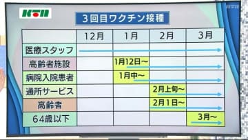長崎市のワクチン3回目接種　高齢者は2月1日から　64歳以下は3月開始へ