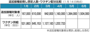 3回目接種へ4月末までのワクチン確保　福島県内は116万人分