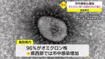 【新型コロナ】鳥取県内感染者の９６％がオミクロン株　島根県は飲食店・中小企業を支援に１２億円追加
