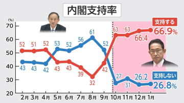 岸田内閣支持66％ コロナ対策でリーダーシップ「発揮していない」47％  FNN世論調査