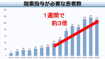 中等症患者が急増…　酸素投与1週間で3倍に　千葉県内オミクロン株急拡大