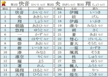 人気の高い子どもの名前 男の子1位は 快音 かいと 女の子は