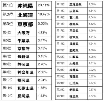 コロナが落ち着いたら旅行したい都道府県ランキング、2位は北海道、1位は?