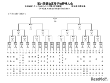 【高校野球2022春】センバツ組合せ決定、大阪桐蔭は1回戦最終日に登場