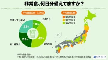 高まる減災意識、非常食の備蓄率8割に　ウェザーニューズ調査