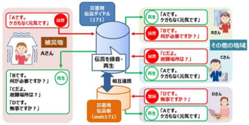 災害用伝言ダイヤル171を体験利用　毎月1、15日に　安否確認に役立てて　NTT千葉事業部