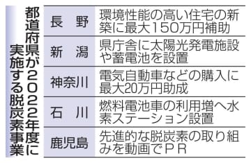 脱炭素、42都道府県が新事業　住宅の省エネやEV普及