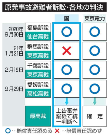 原発避難、愛媛も賠償確定　国の責任巡り上告審弁論へ