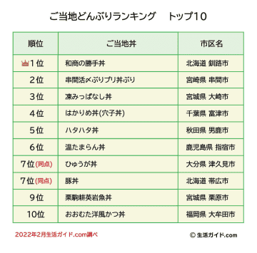 日本全国の「名物どんぶり」番付、「一番人気」は? 7位に帯広の豚丼
